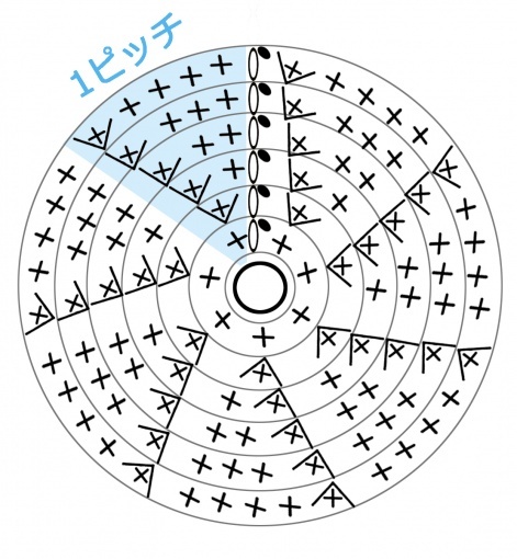 ルールがわかれば簡単 自分で編み図が作れる 円編み の増し方と目数の法則 Kitto Ameru キットアメル